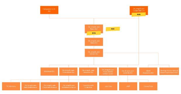 organogram van de jong & laan